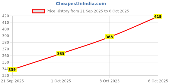 flipkart.com JSR Starry Sky LED Projector Lamp Smart Bulb Price History Graph from 21 Sep 2025 to 6 Oct 2025