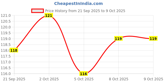 flipkart.com jsr YES Combo jsr Price History Graph from 21 Sep 2025 to 8 Oct 2025