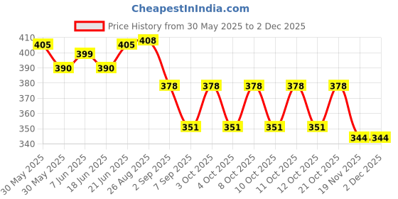 flipkart.com jsre store Birds Big - 02 Chain Plastic Light Hanging Chain Rod jsre store Price History Graph from 30 May 2025 to 2 Dec 2025