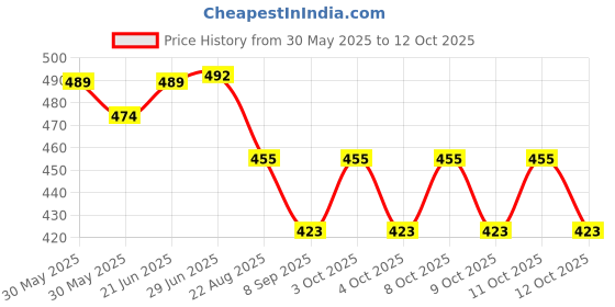 flipkart.com jsre store Butterfly Led Hanging Chain Plastic Light Hanging Chain Rod jsre store Price History Graph from 30 May 2025 to 12 Oct 2025