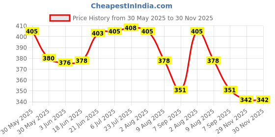 flipkart.com jsre store Eagle Led Hanging Chain Plastic Light Hanging Chain Rod jsre store Price History Graph from 30 May 2025 to 30 Nov 2025