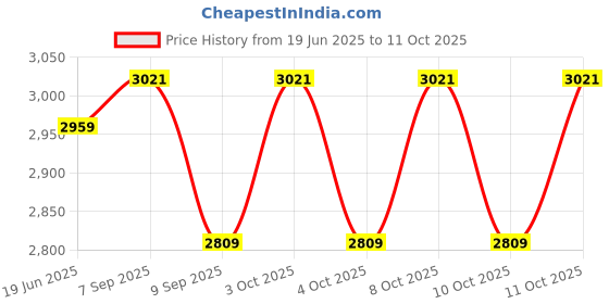 flipkart.com jsre store GC-001 Chain Aluminium Light Hanging Chain Rod jsre store Price History Graph from 19 Jun 2025 to 11 Oct 2025