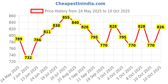 flipkart.com jsre store GL-003 Chain Aluminium Light Hanging Chain Rod jsre store Price History Graph from 24 May 2025 to 10 Oct 2025