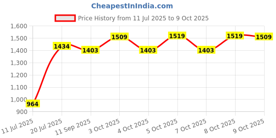 flipkart.com jsre store GL-005 Chain Wood Light Hanging Chain Rod jsre store Price History Graph from 11 Jul 2025 to 8 Oct 2025
