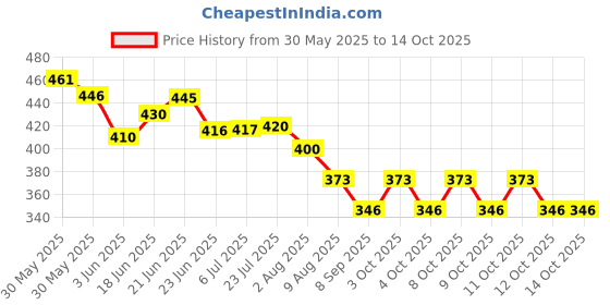 flipkart.com jsre store Pigeon - 02 Chain Plastic Light Hanging Chain Rod jsre store Price History Graph from 30 May 2025 to 13 Oct 2025
