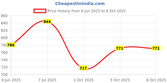 flipkart.com jsre store Wallchiere Wall Lamp With Bulb jsre store Price History Graph from 9 Jun 2025 to 7 Oct 2025