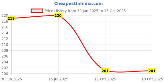 flipkart.com jsrgold Steel Mixing Bowl jsrgold Price History Graph from 30 Jun 2025 to 13 Oct 2025