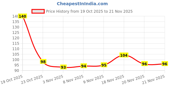 flipkart.com JSS Digital Mantra Jaap Counter ( No fixed Color ) Digital Tally Counter jss Price History Graph from 19 Oct 2025 to 21 Nov 2025