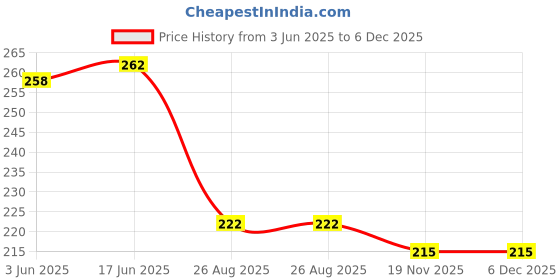 flipkart.com jss enterprises Men Jacket Style Full Sleeve Blue Shrug jss enterprises Price History Graph from 3 Jun 2025 to 5 Dec 2025