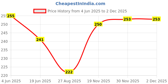 flipkart.com jss enterprises Men Jacket Style Full Sleeve Maroon Shrug jss enterprises Price History Graph from 4 Jun 2025 to 2 Dec 2025