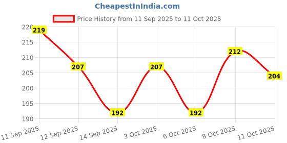 flipkart.com jss Handsfree Rice Pot Drainer Stand with Heat Resistant Silicon Mittens Colander jss Price History Graph from 11 Sep 2025 to 11 Oct 2025