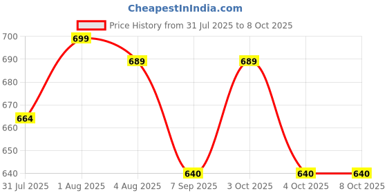 flipkart.com jss hhgh Variable Air Gun Scope jss Price History Graph from 31 Jul 2025 to 8 Oct 2025