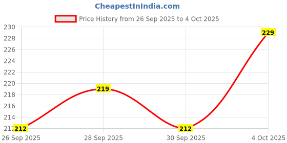flipkart.com jss Silicone Air Fryer Liner Basket Bowl for 3 to 5QT,Reusable Nonstick Baking Tray Airfryer Tray jss Price History Graph from 26 Sep 2025 to 4 Oct 2025