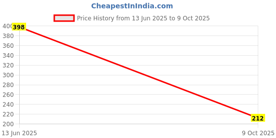 flipkart.com jss Stainless Steel Rice Pot Drain Stand with TWO Random Color Silicone Mittens Strainer jss Price History Graph from 13 Jun 2025 to 9 Oct 2025