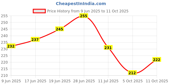 flipkart.com jsshome Toy Gun Pistol for Kids with 8 Round Reload (50-60 Bullets) set of 2 Guns & Darts jsshome Price History Graph from 9 Jun 2025 to 11 Oct 2025