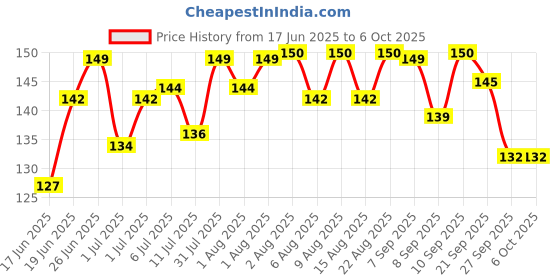 flipkart.com jsst Food/Fruit Nibbler with Extra Mesh, Soft Pacifier/Feeder BPA FREE PACK OF 2- PLASTIC jsst Price History Graph from 17 Jun 2025 to 5 Oct 2025