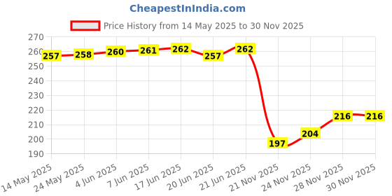 flipkart.com jsstyle Women Flats Sandal jsstyle Price History Graph from 14 May 2025 to 29 Nov 2025