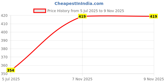 flipkart.com jsstyle Women Flats Sandal jsstyle Price History Graph from 5 Jul 2025 to 9 Nov 2025
