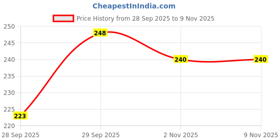 flipkart.com jsstyle Women Flats Sandal jsstyle Price History Graph from 28 Sep 2025 to 9 Nov 2025