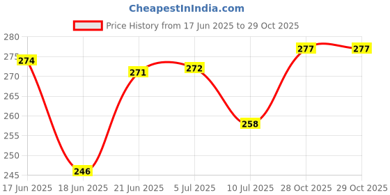 flipkart.com jst soft toys 3 feet pink teddy bear - 90cm (Pink)- 90 cm jst soft toys Price History Graph from 17 Jun 2025 to 28 Oct 2025