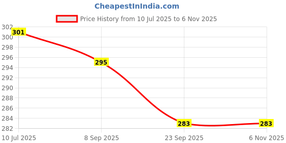 flipkart.com jst soft toys 3 FEET RD resd teddy bear vest bear &best teddy bear - 89 cm jst soft toys Price History Graph from 10 Jul 2025 to 6 Nov 2025