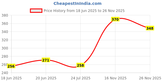 flipkart.com jst soft toys 3 feet Red teddy bear - 90.7cm (Red) - 90.6 cm jst soft toys Price History Graph from 18 Jun 2025 to 26 Nov 2025