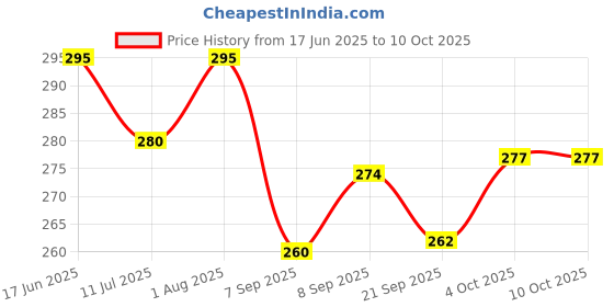 flipkart.com jst soft toys 3 feet red teddy bear hugable lovable soft toy approx 80cm- 86 cm jst soft toys Price History Graph from 17 Jun 2025 to 10 Oct 2025