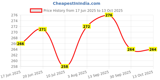 flipkart.com jst soft toys 3 Feet Soft Teddy Bear Huggable/Loveable/Valentine For Someone Red- 90 cm jst soft toys Price History Graph from 17 Jun 2025 to 13 Oct 2025
