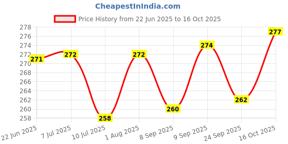 flipkart.com jst soft toys 3 Feet Teddy Bear I Love You Jumbo For Some One Special - 90 CM Red- 91 cm jst soft toys Price History Graph from 22 Jun 2025 to 16 Oct 2025