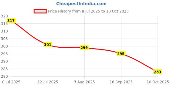 flipkart.com jst soft toys Strawberry Rabbit Teddy Soft Toy, Plushie Bunny, Trending Soft Toy - 32 cm jst soft toys Price History Graph from 8 Jul 2025 to 10 Oct 2025