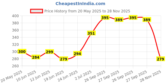flipkart.com jstbuy Electric USB Lighter Smart Fingerprint Windproof Rechargeable Pocket Lighter jstbuy Price History Graph from 20 May 2025 to 28 Nov 2025