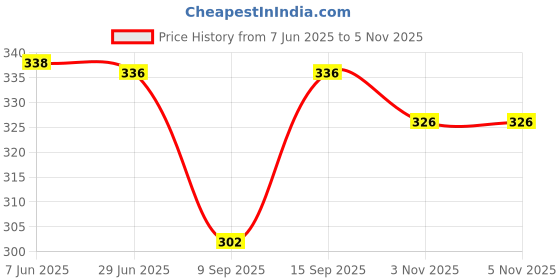 flipkart.com jsv fashion Satin Stitched Flared/A-line Gown jsv fashion Price History Graph from 7 Jun 2025 to 5 Nov 2025