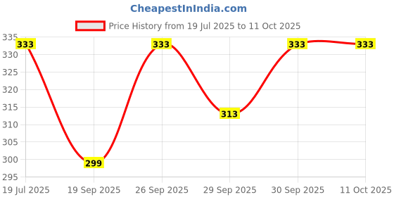 flipkart.com jsv fashion Satin Stitched Flared/A-line Gown jsv fashion Price History Graph from 19 Jul 2025 to 11 Oct 2025