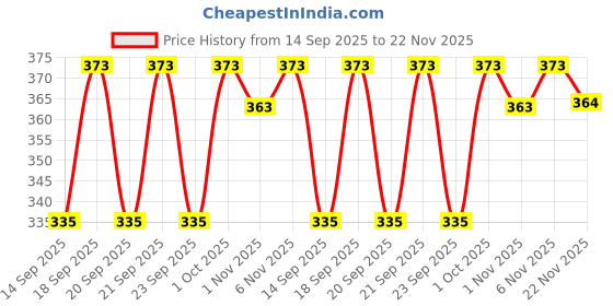 flipkart.com jsv fashion Satin Stitched Flared/A-line Gown jsv fashion Price History Graph from 14 Sep 2025 to 22 Nov 2025