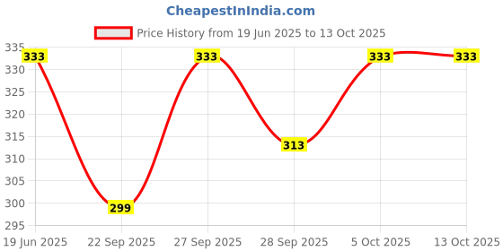 flipkart.com jsv fashion Self Design Satin Stitched Flared/A-line Gown jsv fashion Price History Graph from 19 Jun 2025 to 13 Oct 2025