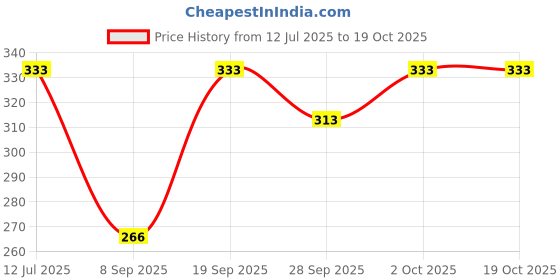 flipkart.com jsv fashion Self Design Satin Stitched Flared/A-line Gown jsv fashion Price History Graph from 12 Jul 2025 to 17 Oct 2025