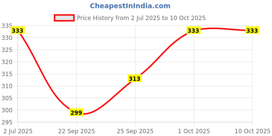 flipkart.com jsv fashion Self Design Satin Stitched Flared/A-line Gown jsv fashion Price History Graph from 2 Jul 2025 to 9 Oct 2025