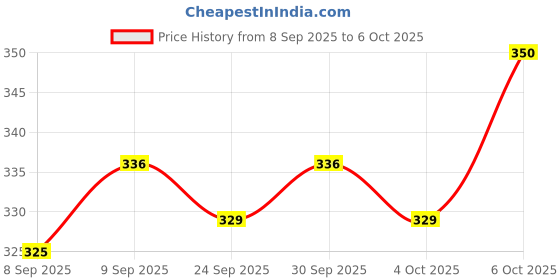 flipkart.com jito JT-512 Black Check & Correct Big Display 18 Months Warranty BasicCalculator jito Price History Graph from 8 Sep 2025 to 6 Oct 2025