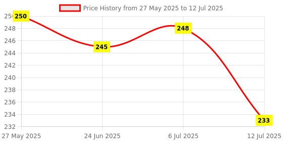 flipkart.com jito JT-512 JT-512 Calculator BasicCalculator jito Price History Graph from 27 May 2025 to 12 Jul 2025