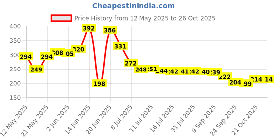 flipkart.com rke JT-C&M-CND-248 Solid Wire Connector rke Price History Graph from 12 May 2025 to 25 Oct 2025