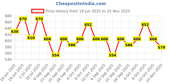 flipkart.com new jaibharat musicals jt02 Kartal Instrument new jaibharat musicals Price History Graph from 18 Jun 2025 to 25 Nov 2025