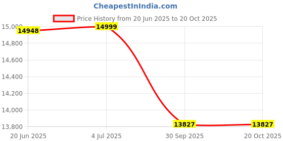 flipkart.com su-kam JT13518 With Shar 1050 Tubular Inverter Battery su-kam Price History Graph from 20 Jun 2025 to 20 Oct 2025