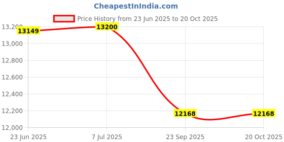 flipkart.com su-kam JT13518 With Shark 1050 Tubular Inverter Battery su-kam Price History Graph from 23 Jun 2025 to 20 Oct 2025