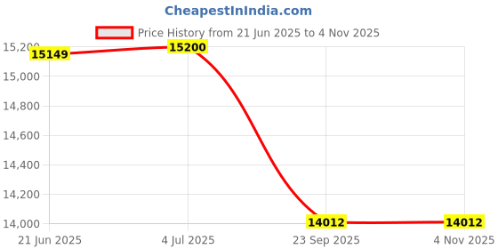 flipkart.com su-kam JT15036 POWER BANK With FALCON 950 Sine Wave Tubular Inverter Battery su-kam Price History Graph from 21 Jun 2025 to 3 Nov 2025