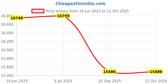 flipkart.com su-kam JT16018 Power Supreme+Sharak 1050 Tubular Inverter Battery su-kam Price History Graph from 19 Jun 2025 to 21 Oct 2025