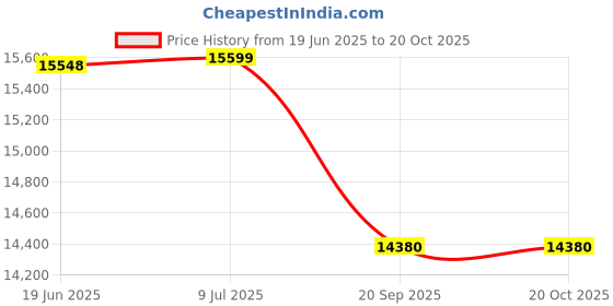 flipkart.com su-kam JT16018 With Shark 875 Tubular Inverter Battery su-kam Price History Graph from 19 Jun 2025 to 20 Oct 2025
