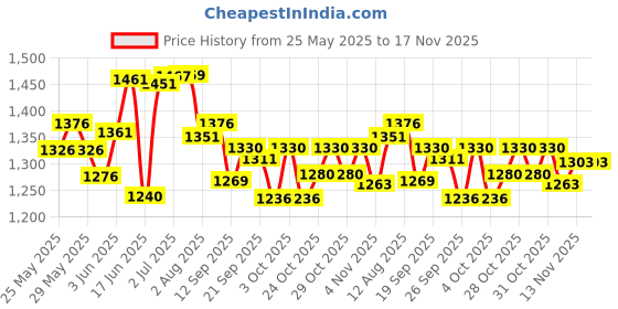 flipkart.com jrs traders JT443* Tent - For 4 Person jrs traders Price History Graph from 25 May 2025 to 17 Nov 2025