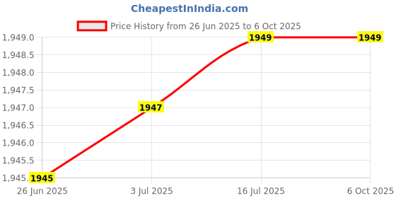 flipkart.com jtag Contact Tachometer DT-2235B Non-magnetic Engineer's Precision Level Non Contact Tachometer jtag Price History Graph from 26 Jun 2025 to 6 Oct 2025