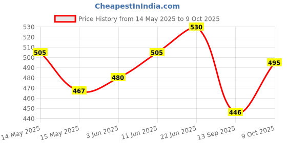 flipkart.com jtag DT266 Digital clamp meter with LCD display Digital Multimeter jtag Price History Graph from 14 May 2025 to 9 Oct 2025