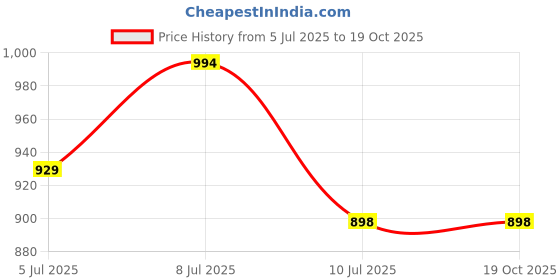flipkart.com jtag Poly Sealing Machine 8' INCH Hand Held Heat Sealer jtag Price History Graph from 5 Jul 2025 to 19 Oct 2025